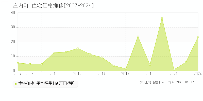 庄内町(山形県)の住宅価格推移グラフ(坪単価)[2007-2024年]