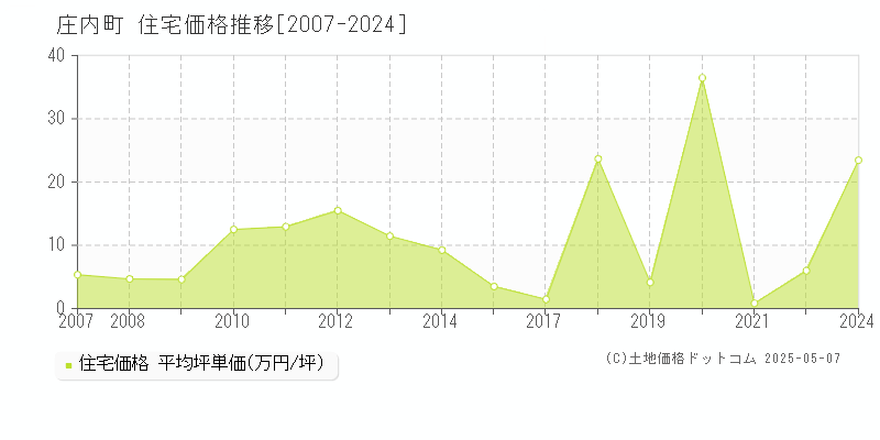 東田川郡庄内町の住宅価格推移グラフ 