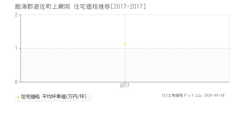上蕨岡(飽海郡遊佐町)の住宅価格推移グラフ(坪単価)[2017-2017年]