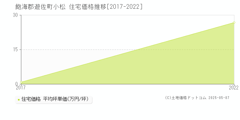 飽海郡遊佐町小松の住宅取引事例推移グラフ 