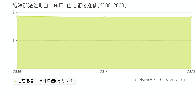 白井新田(飽海郡遊佐町)の住宅価格推移グラフ(坪単価)[2009-2020年]