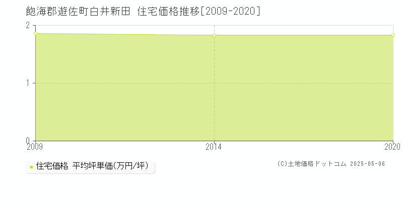 飽海郡遊佐町白井新田の住宅価格推移グラフ 