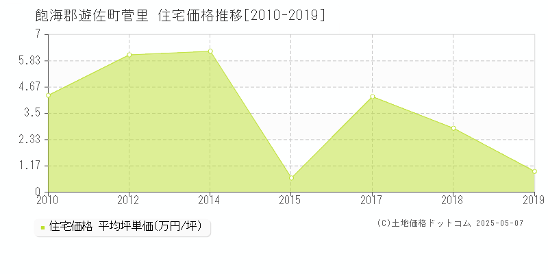 菅里(飽海郡遊佐町)の住宅価格推移グラフ(坪単価)[2010-2019年]
