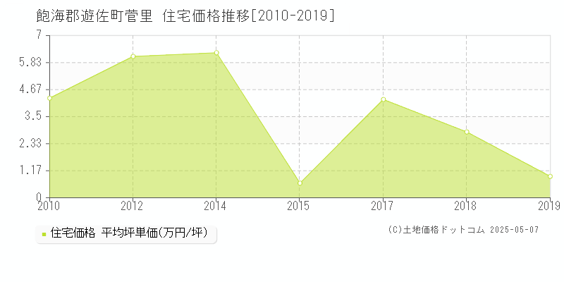 飽海郡遊佐町菅里の住宅価格推移グラフ 