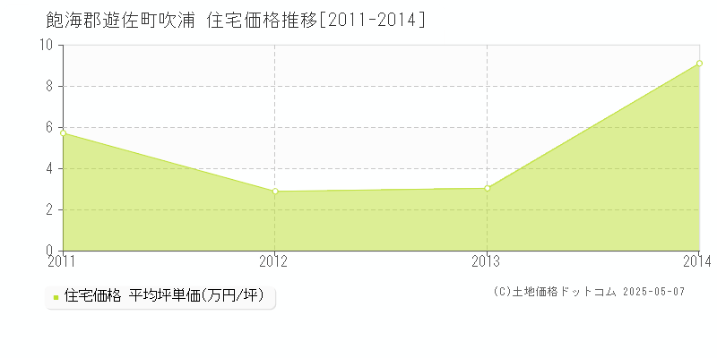 吹浦(飽海郡遊佐町)の住宅価格推移グラフ(坪単価)[2011-2014年]