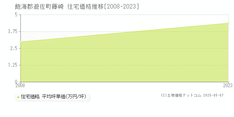 飽海郡遊佐町藤崎の住宅価格推移グラフ 