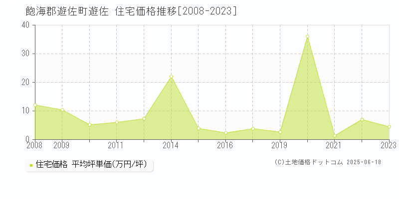 遊佐(飽海郡遊佐町)の住宅価格推移グラフ(坪単価)[2008-2023年]