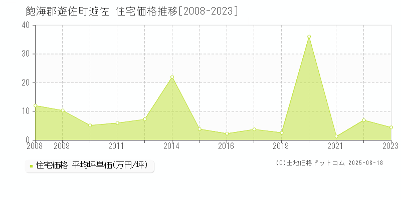 飽海郡遊佐町遊佐の住宅価格推移グラフ 