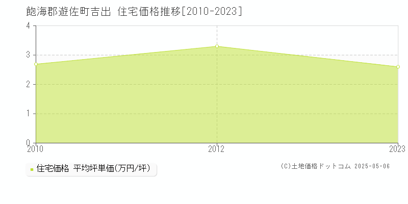 吉出(飽海郡遊佐町)の住宅価格推移グラフ(坪単価)[2010-2023年]