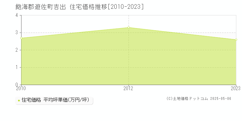 飽海郡遊佐町吉出の住宅価格推移グラフ 