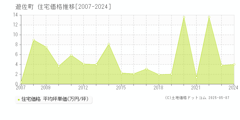 遊佐町(山形県)の住宅価格推移グラフ(坪単価)[2007-2024年]