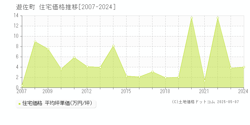 飽海郡遊佐町の住宅価格推移グラフ 