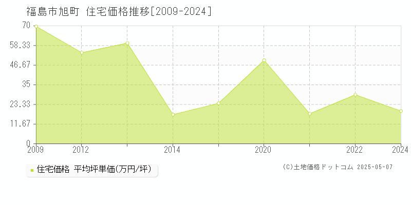 旭町(福島市)の住宅価格推移グラフ(坪単価)[2009-2024年]