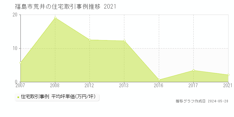 福島市荒井の住宅取引事例推移グラフ 
