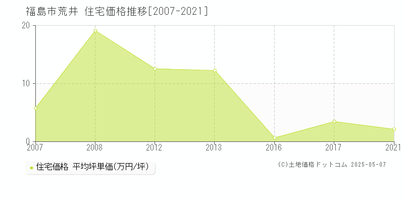 荒井(福島市)の住宅価格推移グラフ(坪単価)[2007-2021年]
