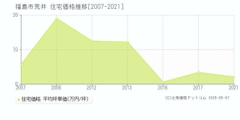 福島市荒井の住宅価格推移グラフ 