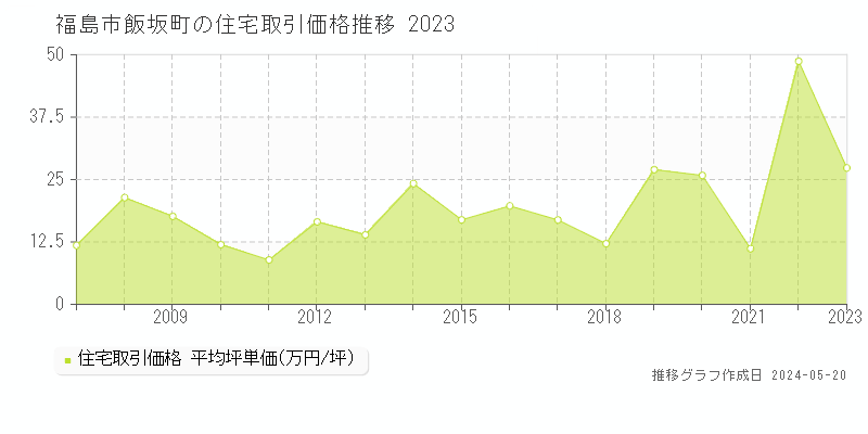 福島市飯坂町の住宅取引事例推移グラフ 