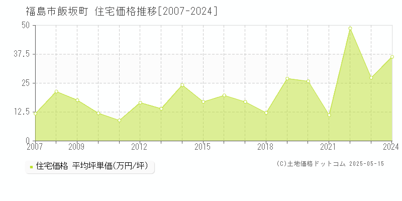 飯坂町(福島市)の住宅価格推移グラフ(坪単価)