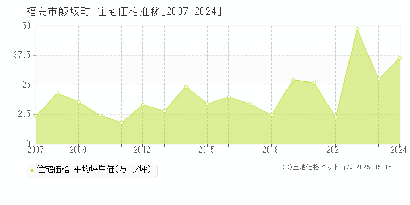 福島市飯坂町の住宅価格推移グラフ 