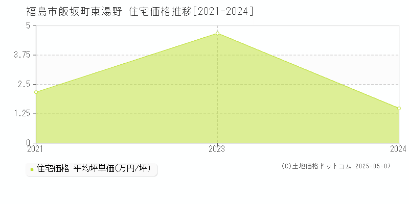 飯坂町東湯野(福島市)の住宅価格推移グラフ(坪単価)[2021-2024年]