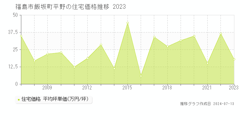 福島市飯坂町平野の住宅取引事例推移グラフ 