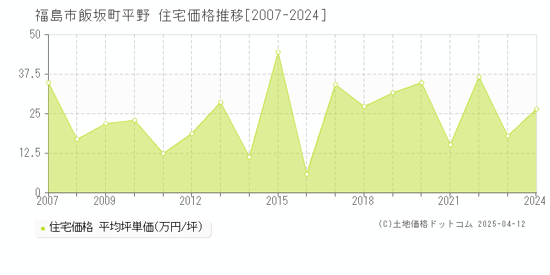 福島市飯坂町平野の住宅価格推移グラフ 