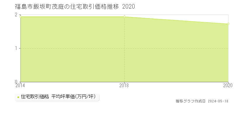 福島市飯坂町茂庭の住宅取引事例推移グラフ 