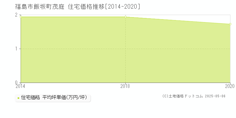 福島市飯坂町茂庭の住宅取引事例推移グラフ 