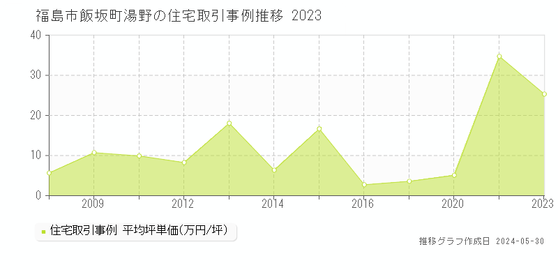 福島市飯坂町湯野の住宅価格推移グラフ 