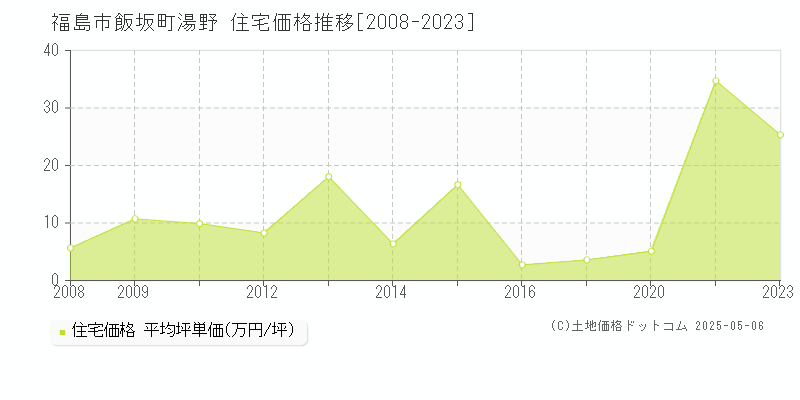 飯坂町湯野(福島市)の住宅価格推移グラフ(坪単価)[2008-2023年]