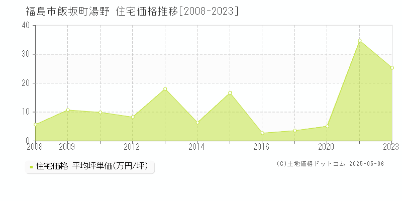 福島市飯坂町湯野の住宅価格推移グラフ 