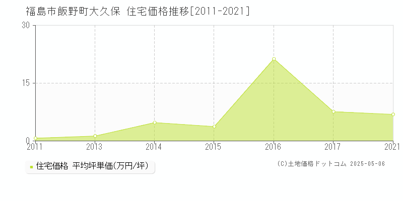 飯野町大久保(福島市)の住宅価格推移グラフ(坪単価)[2011-2021年]