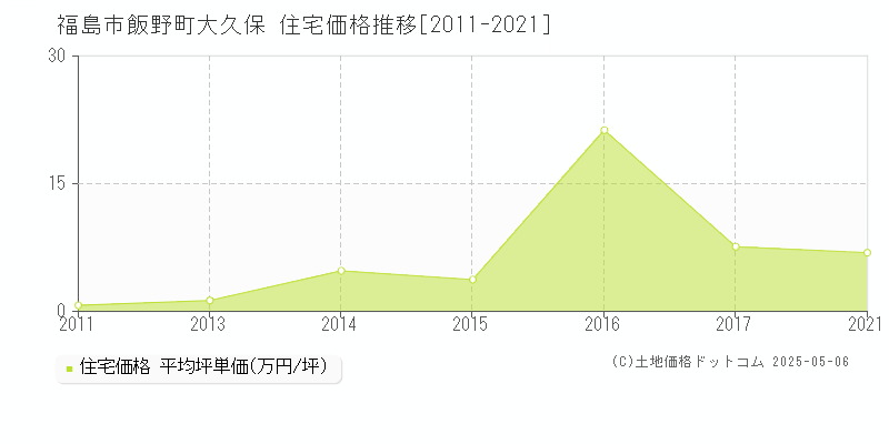 福島市飯野町大久保の住宅価格推移グラフ 