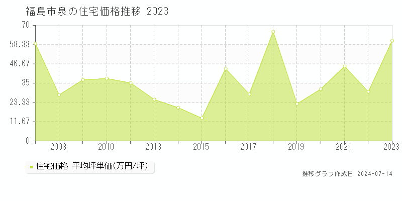 福島市泉の住宅価格推移グラフ 