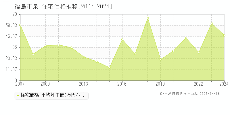 福島市泉の住宅価格推移グラフ 