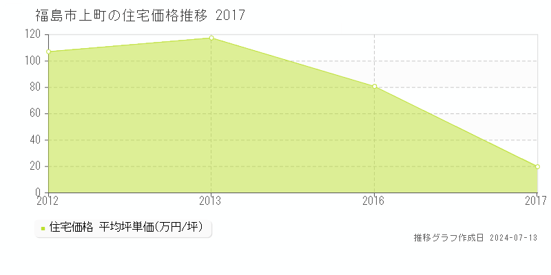 福島市上町の住宅取引事例推移グラフ 