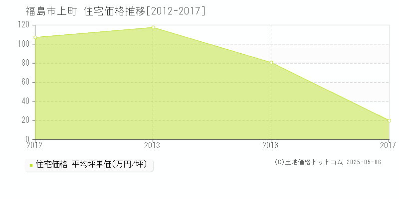 上町(福島市)の住宅価格推移グラフ(坪単価)[2012-2017年]