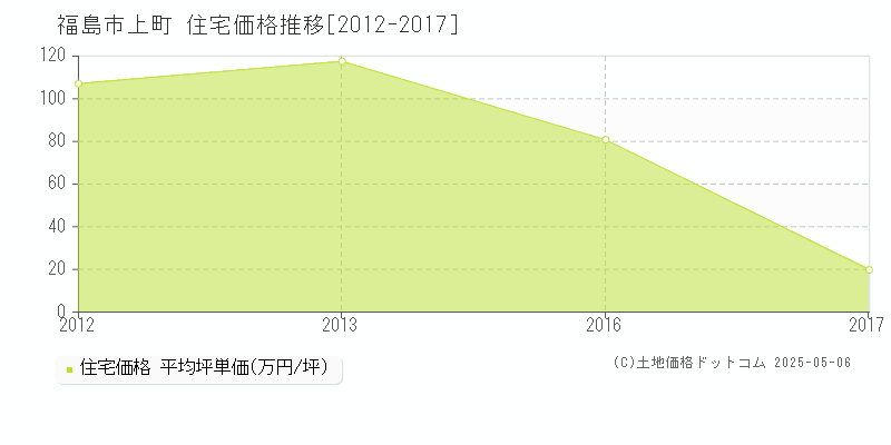 福島市上町の住宅価格推移グラフ 