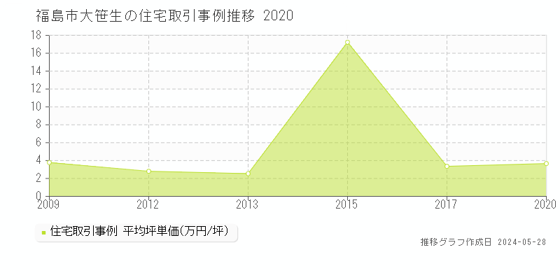 福島市大笹生の住宅取引事例推移グラフ 