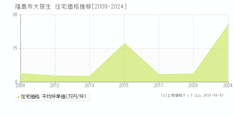 大笹生(福島市)の住宅価格推移グラフ(坪単価)[2009-2024年]