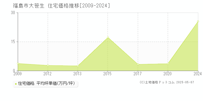 福島市大笹生の住宅取引事例推移グラフ 