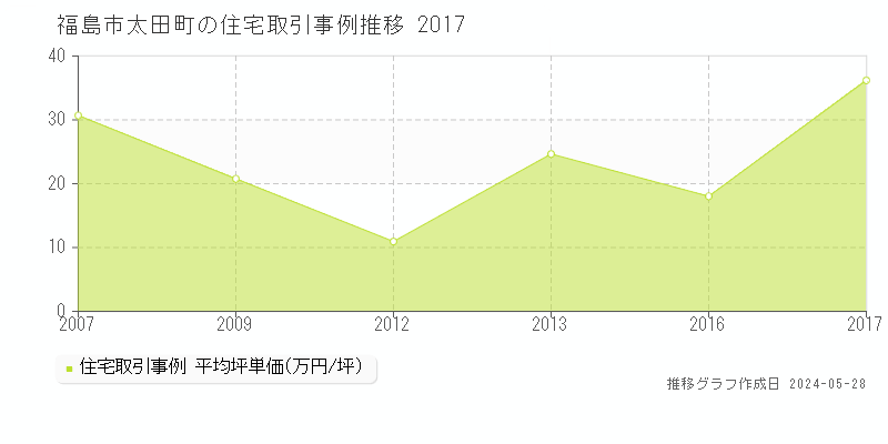 福島市太田町の住宅取引事例推移グラフ 