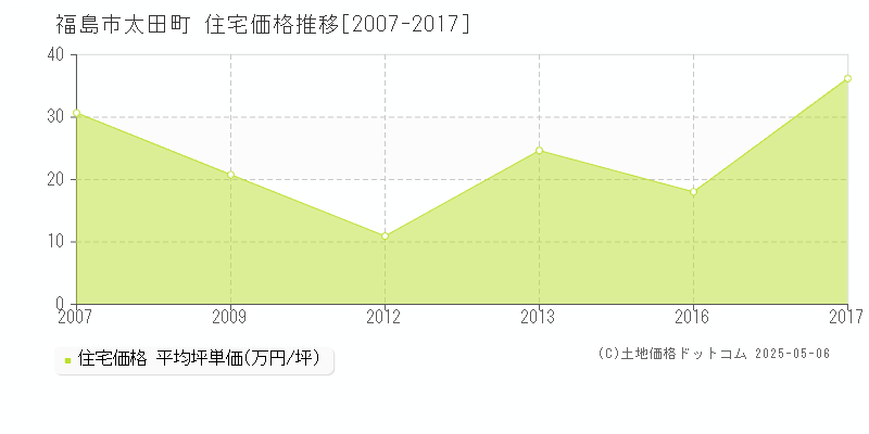 太田町(福島市)の住宅価格推移グラフ(坪単価)[2007-2017年]