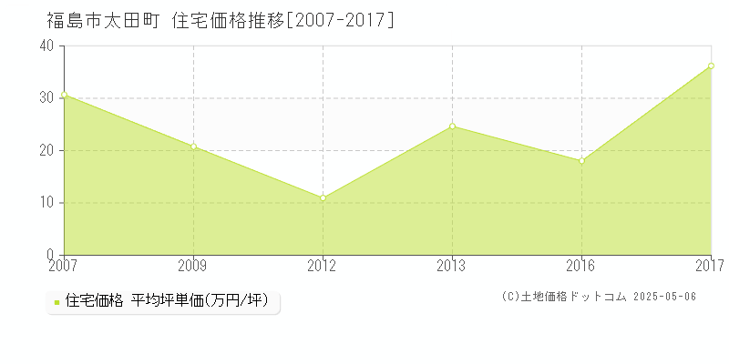 福島市太田町の住宅価格推移グラフ 