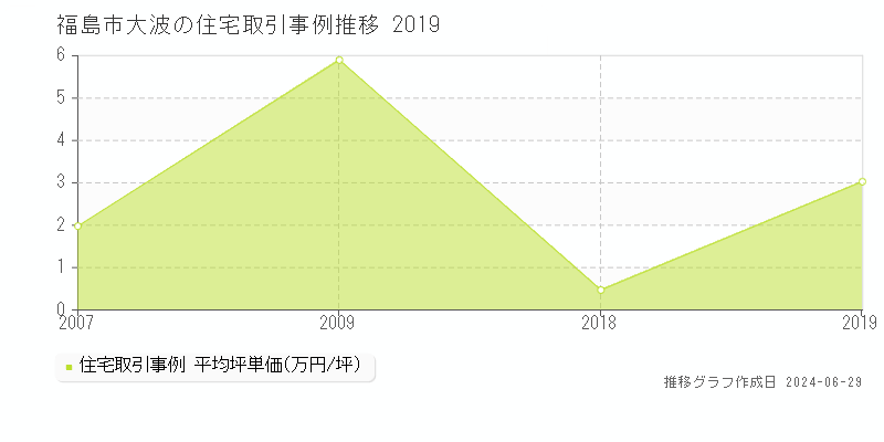 福島市大波の住宅取引事例推移グラフ 