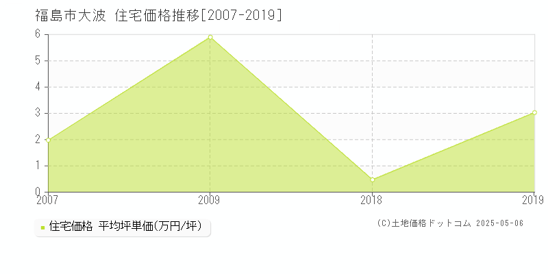 大波(福島市)の住宅価格推移グラフ(坪単価)[2007-2019年]
