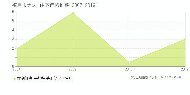 福島市大波の住宅取引事例推移グラフ 