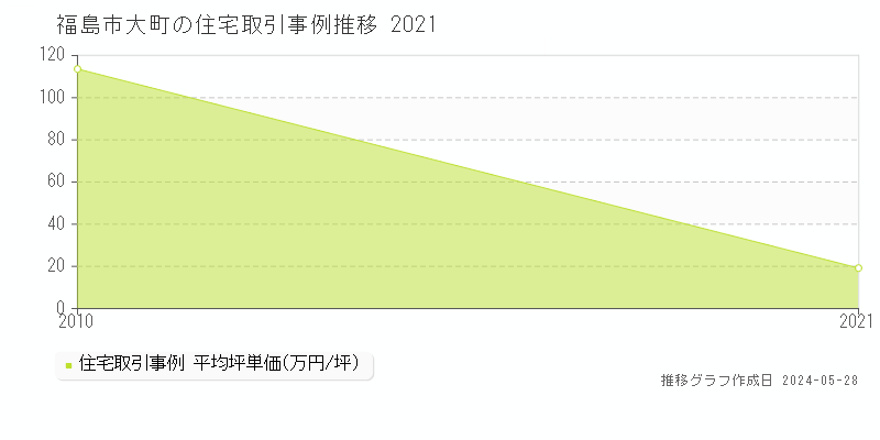 福島市大町の住宅価格推移グラフ 