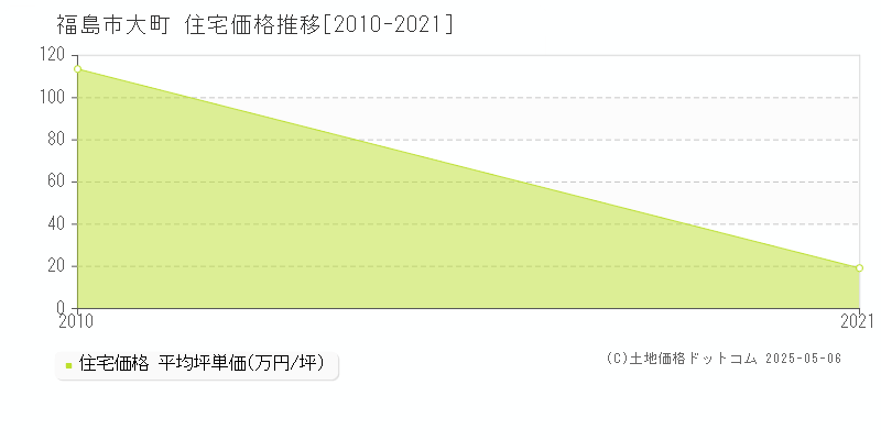 大町(福島市)の住宅価格推移グラフ(坪単価)[2010-2021年]