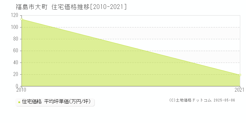 福島市大町の住宅価格推移グラフ 